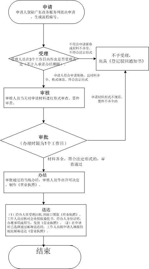想在深圳注冊(cè)公司，教你幾招（深度解析深圳公司注冊(cè)流程和材料）